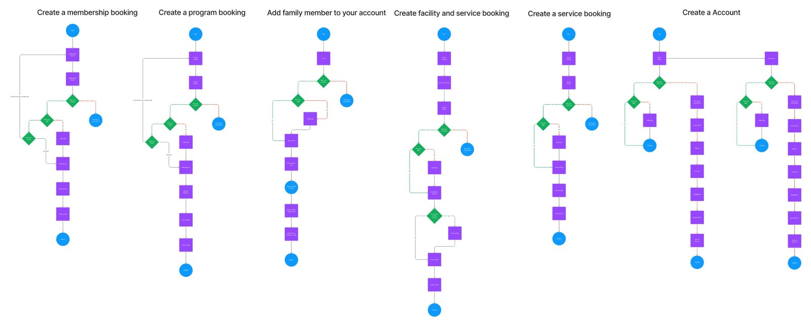 User flows